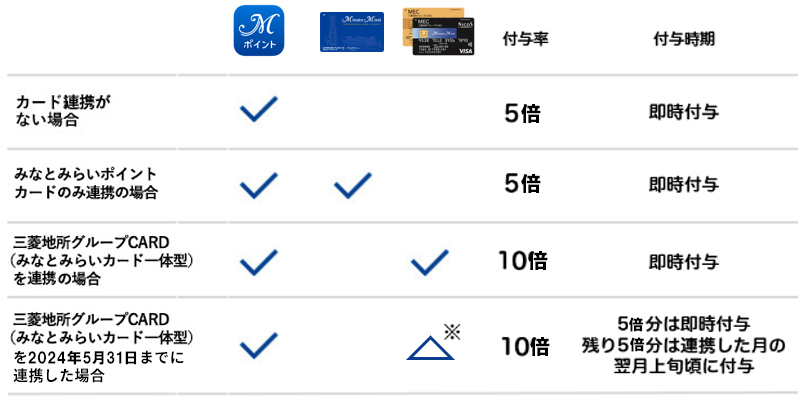 みなとみらいポイントカード｜ポイントアップ 7days｜みなとみらい