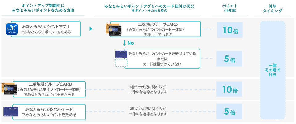 みなとみらいポイントカード｜ポイントアップ 7days