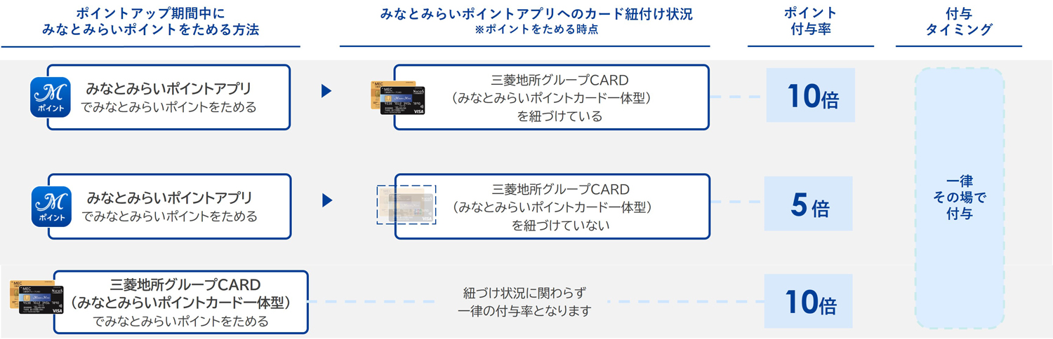 みなとみらいポイントカード｜ポイントアップ 7days